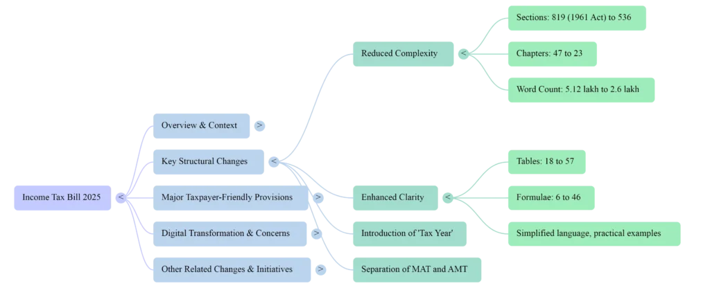 income tax act,
income tax act 2025,
new income tax bill 2025,
income tax