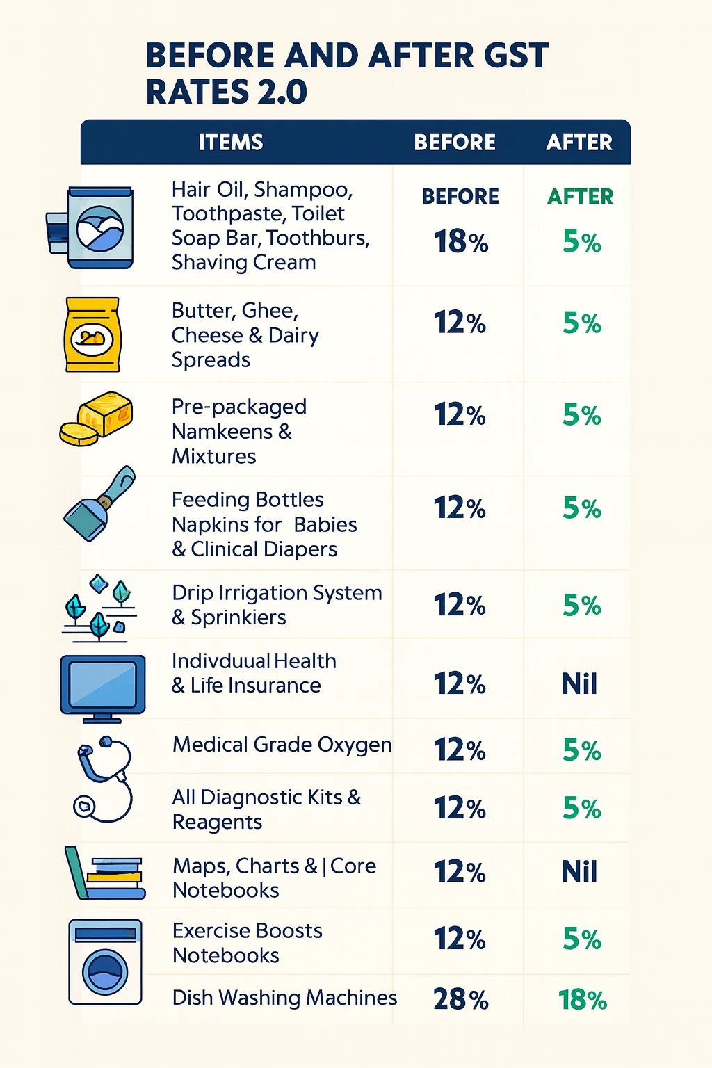 new gst rates