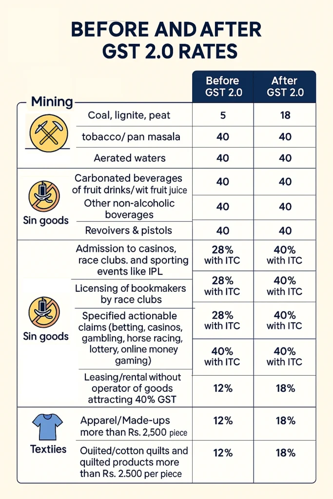 new gst rates