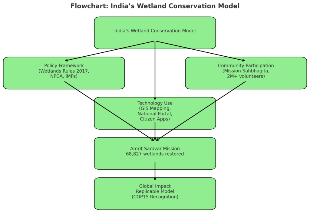 ramsar sites in india,
total ramsar sites in india,
how many ramsar sites in india,
new ramsar sites in india,
latest ramsar sites in india,
first ramsar site of india,
what is ramsar site
