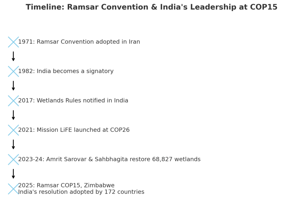 ramsar sites in india,
total ramsar sites in india,
how many ramsar sites in india,
new ramsar sites in india,
latest ramsar sites in india,
first ramsar site of india,
what is ramsar site
