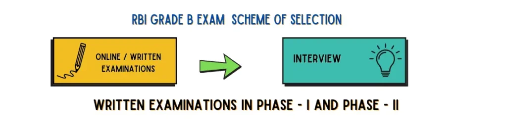 RBI Grade B,
RBI Grade B Exam Pattern