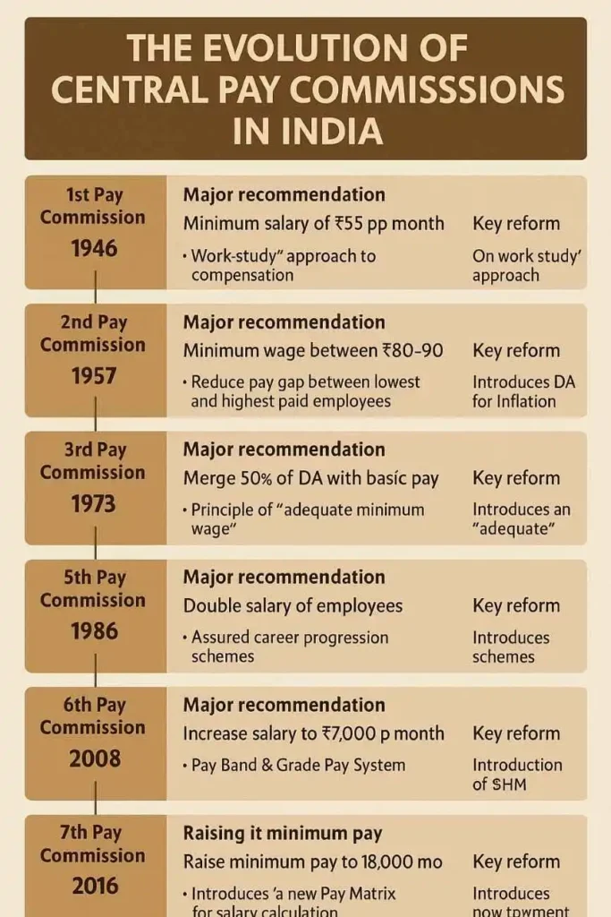 8th pay commission, salary hike, Basic Pay, Pay Bands