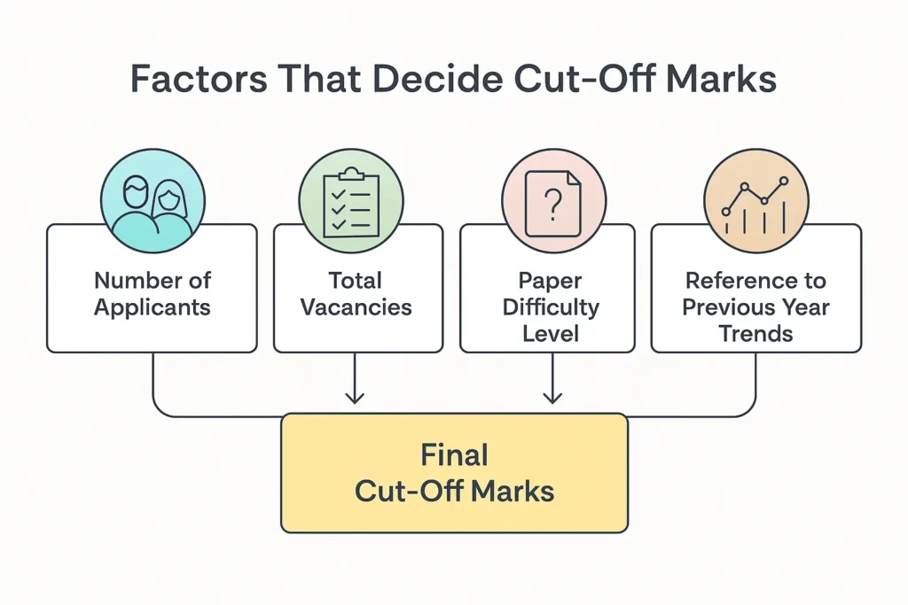 UPSC EPFO APFC & EO Written Exam Expected Cut off 2025