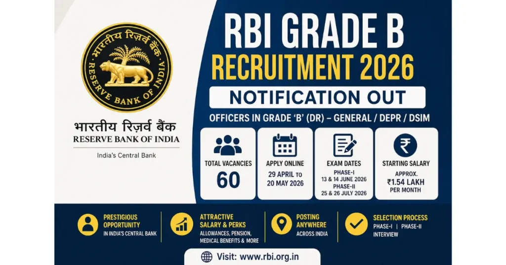 RBI Grade B Notification 2026 : The Reserve Bank of India has officially released the RBI Grade B Recruitment 2026 Notification for multiple posts including General, DEPR, and DSIM streams. This is one of the most prestigious opportunities for candidates aiming for a career in the banking and financial sector. rbi grade b, rbi grade b notification, rbi grade b syllabus, rbi grade b salary, rbi grade b exam date 2026